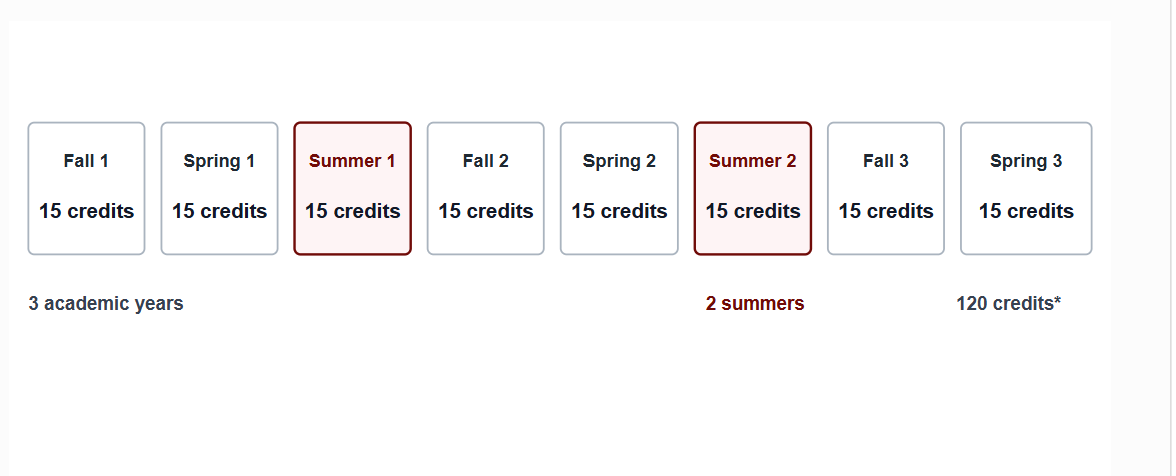Three-year degree plan consisting of six 15-credit fall and spring semesters and two 15-credit summer semesters, totaling 120 credits.