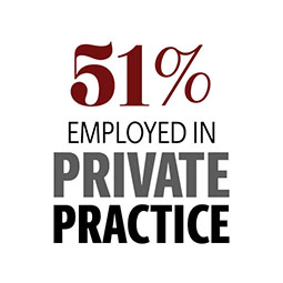 51% employed in private practice