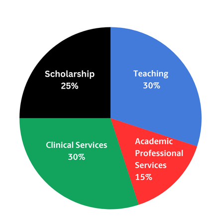 academic responsibilities chart