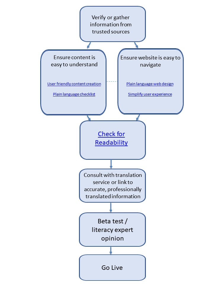 Chart showing steps for developing plain language website