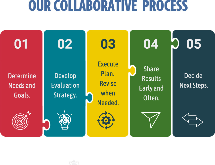 A diagram of working process with vision, strategy, and results